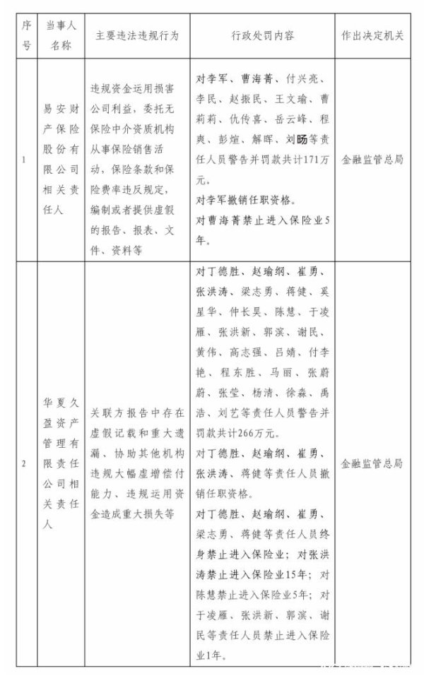 配资炒股查询 易安财险、华夏久盈合计被罚437万，5人终身禁业